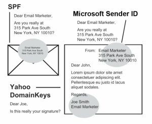 E-mail authenticatie als metafoor bij fysieke post